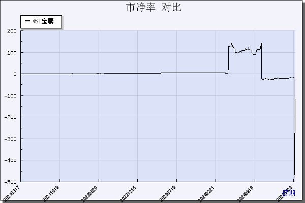 宝鹰股份（002047）历年市净率对比