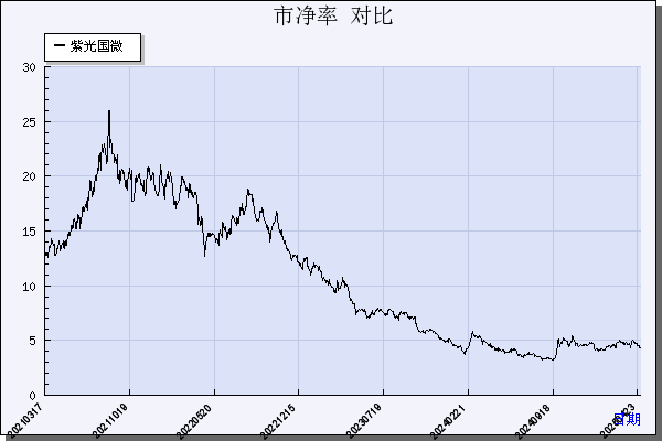 紫光国微（002049）历年市净率对比