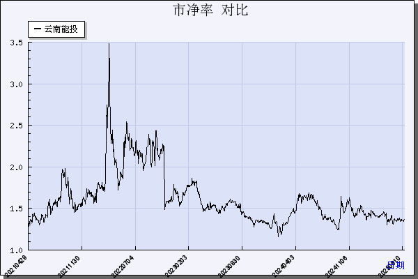 云南能投（002053）历年市净率对比