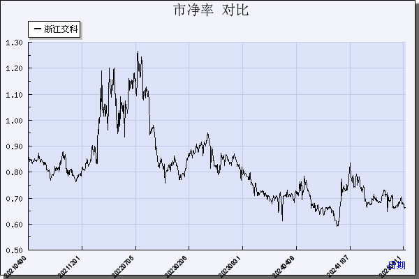 浙江交科（002061）历年市净率对比