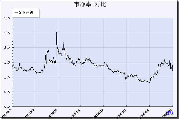 宏润建设（002062）历年市净率对比