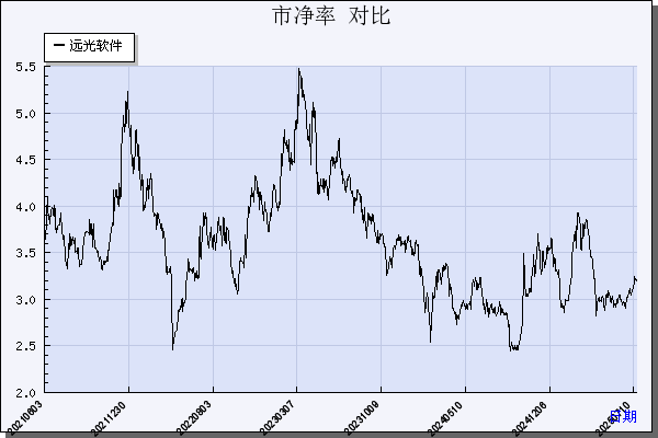 远光软件（002063）历年市净率对比