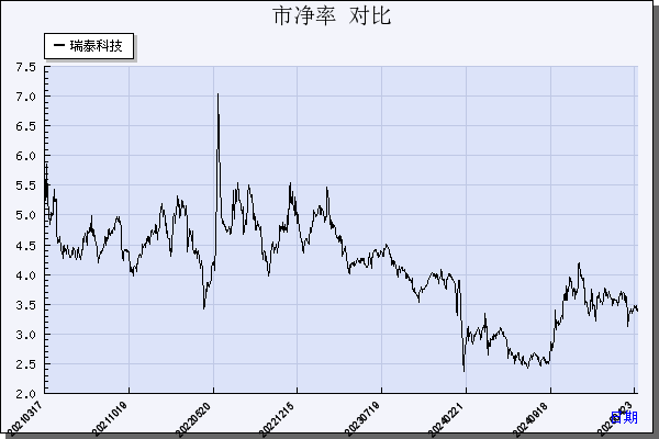 瑞泰科技（002066）历年市净率对比