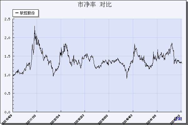 软控股份（002073）历年市净率对比