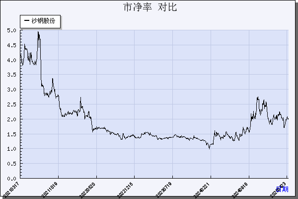 沙钢股份（002075）历年市净率对比