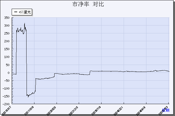 星光股份（002076）历年市净率对比