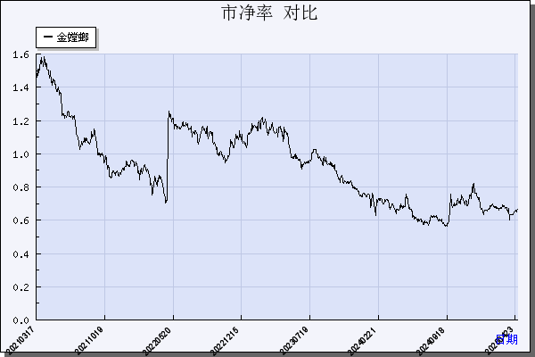 金 螳 螂（002081）历年市净率对比