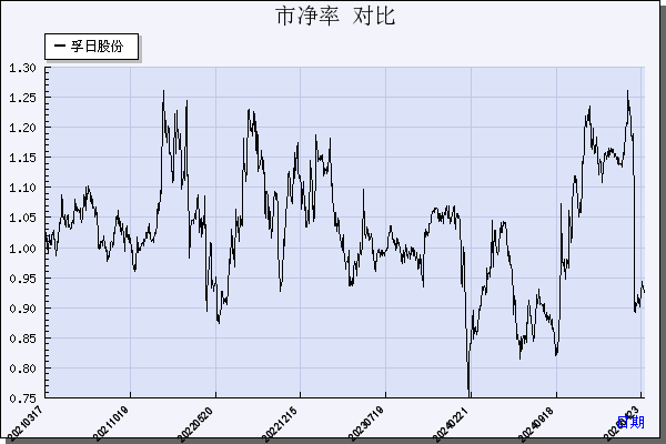 孚日股份（002083）历年市净率对比