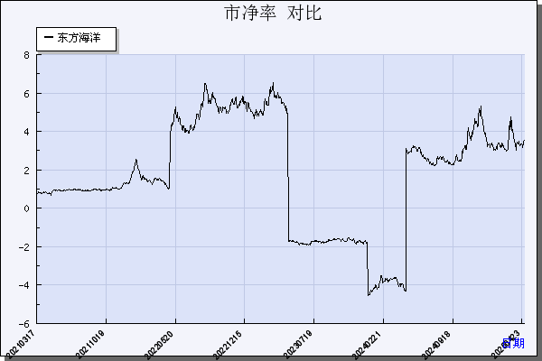 东方海洋（002086）历年市净率对比