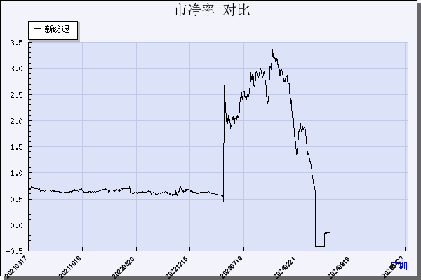 *ST新纺（002087）历年市净率对比