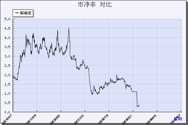 *ST新海（002089）历年市净率对比