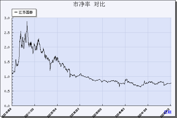江苏国泰（002091）历年市净率对比