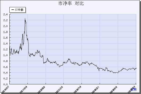 ST中泰（002092）历年市净率对比