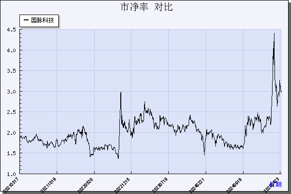 国脉科技（002093）历年市净率对比