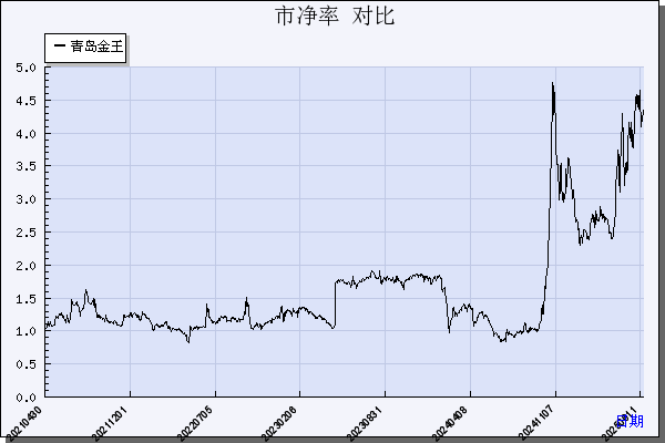 青岛金王（002094）历年市净率对比