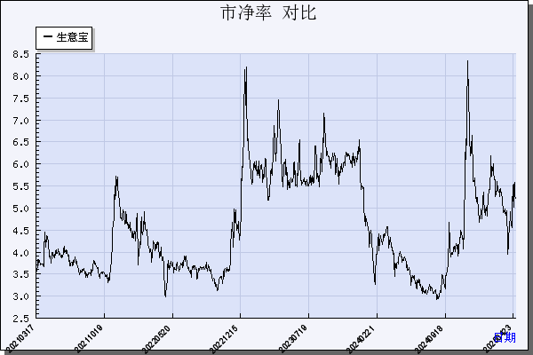 生 意 宝（002095）历年市净率对比