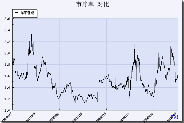 山河智能（002097）历年市净率对比