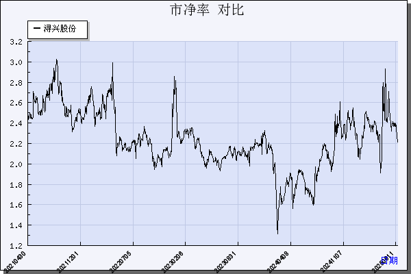 浔兴股份（002098）历年市净率对比