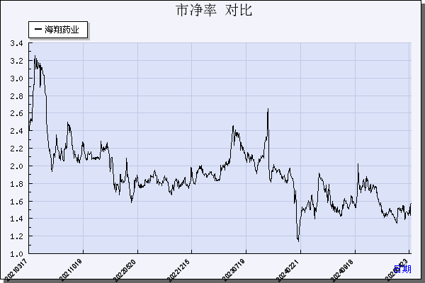 海翔药业（002099）历年市净率对比