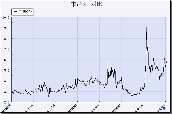 广博股份（002103）历年市净率对比