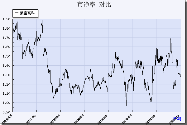 莱宝高科（002106）历年市净率对比