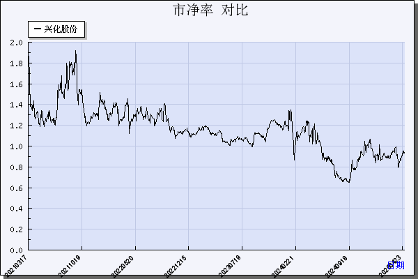 兴化股份（002109）历年市净率对比
