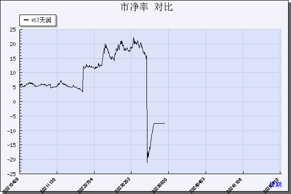 *ST天润（002113）历年市净率对比