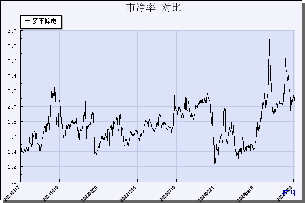 罗平锌电（002114）历年市净率对比