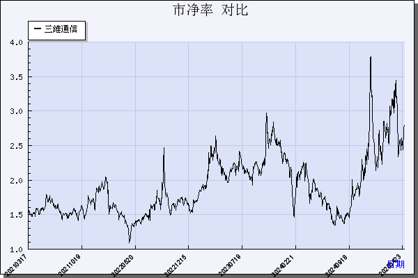 三维通信（002115）历年市净率对比
