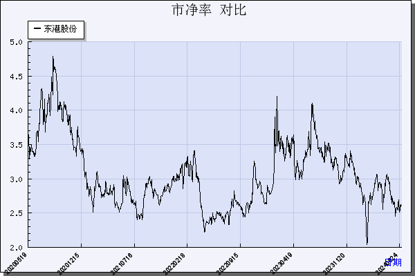 东港股份（002117）历年市净率对比