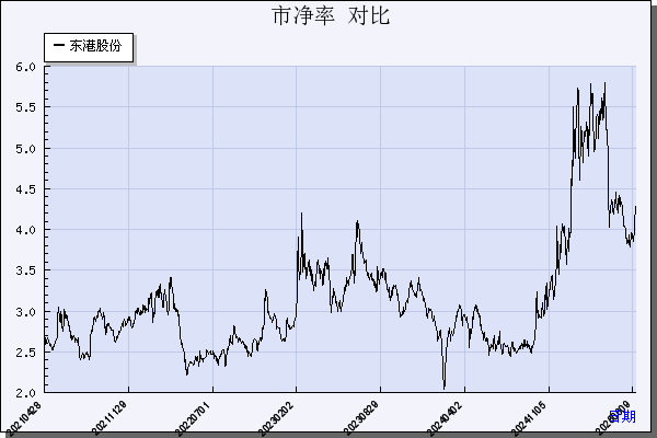 东港股份（002117）历年市净率对比