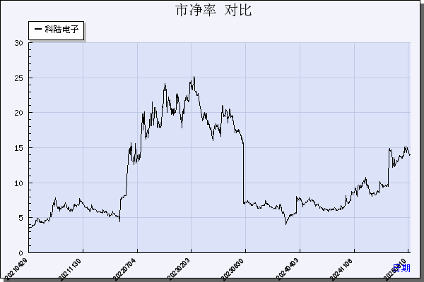 科陆电子（002121）历年市净率对比