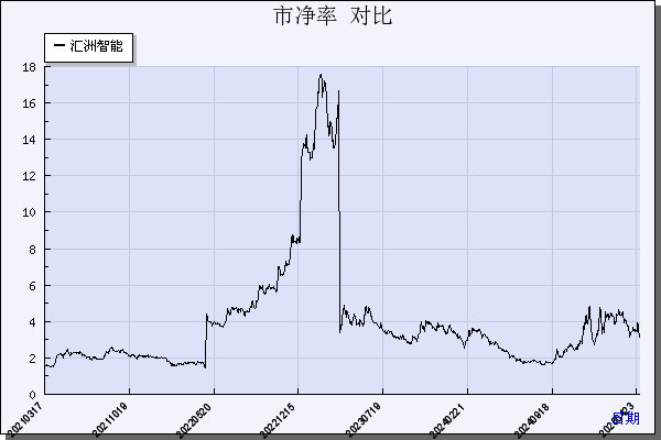汇洲智能（002122）历年市净率对比