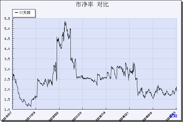 ST天邦（002124）历年市净率对比