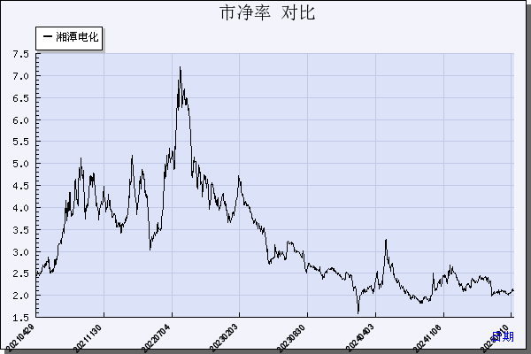 湘潭电化（002125）历年市净率对比
