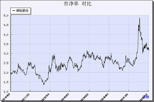 银轮股份（002126）历年市净率对比
