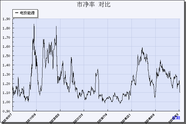 电投能源（002128）历年市净率对比