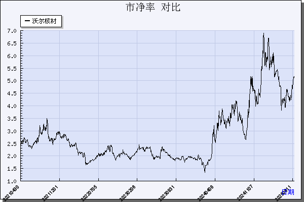 沃尔核材（002130）历年市净率对比