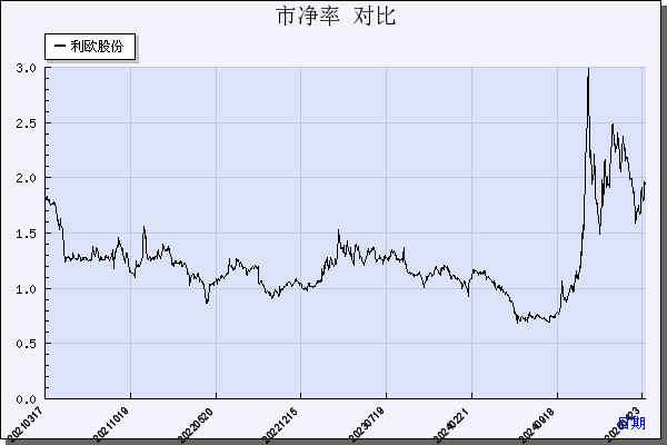 利欧股份（002131）历年市净率对比