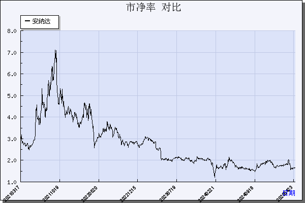 安 纳 达（002136）历年市净率对比