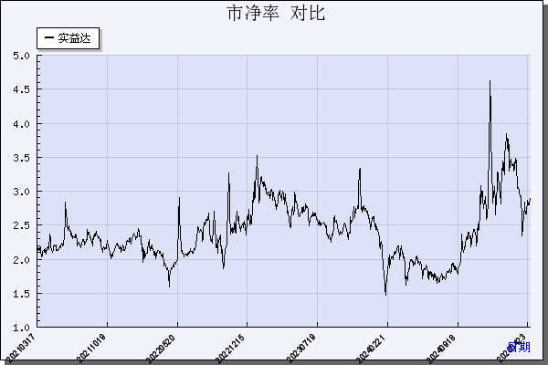 实益达（002137）历年市净率对比