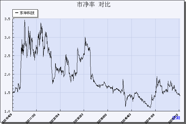 东华科技（002140）历年市净率对比