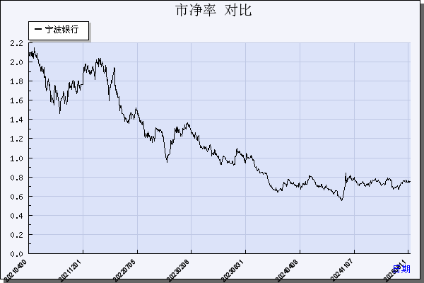 宁波银行（002142）历年市净率对比