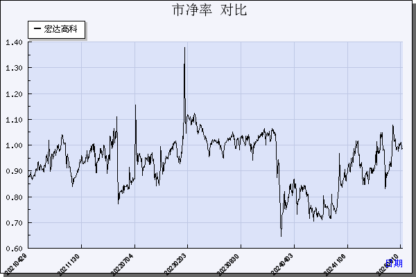 宏达高科（002144）历年市净率对比