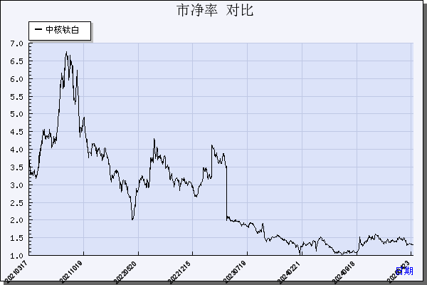 中核钛白（002145）历年市净率对比
