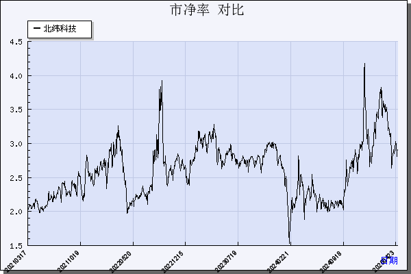 北纬科技（002148）历年市净率对比