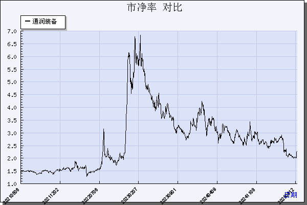 通润装备（002150）历年市净率对比