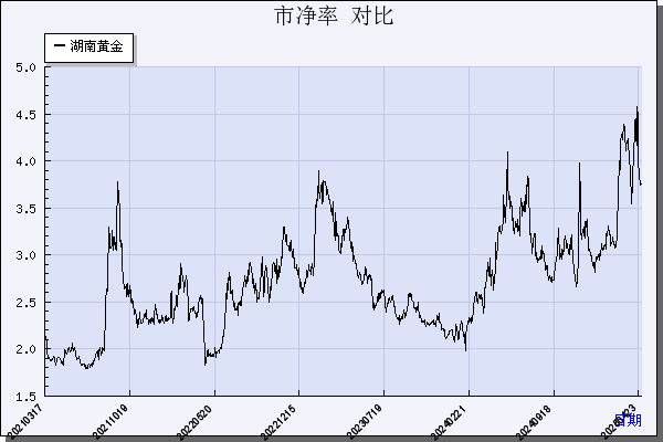 湖南黄金（002155）历年市净率对比