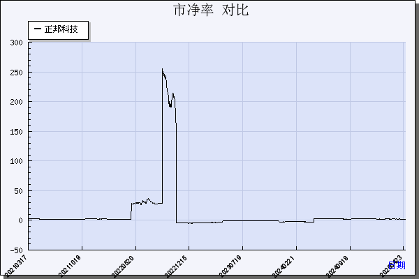 正邦科技（002157）历年市净率对比