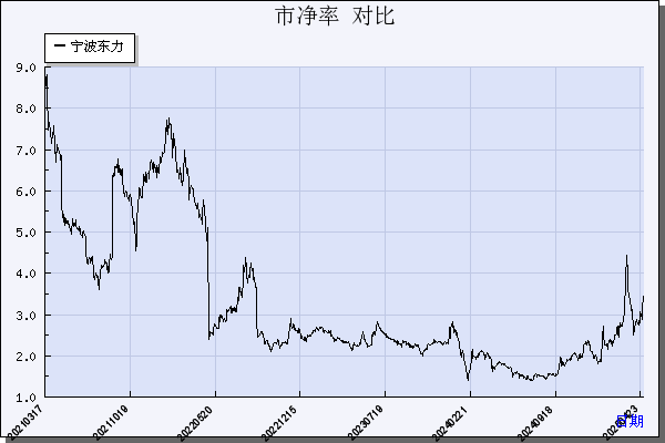 宁波东力（002164）历年市净率对比